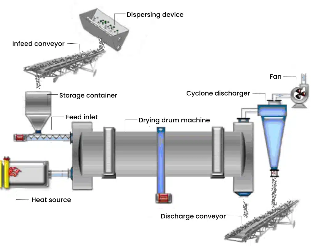 maxim machinery industrial dryer process system